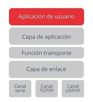 Estructura modular de DNP3