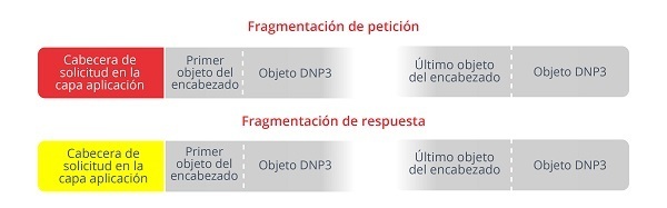 Formato de los fragmentos DNP3