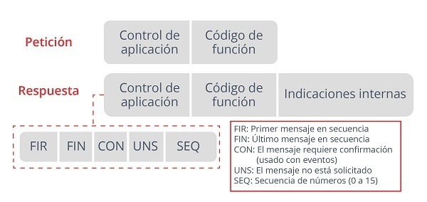 Cabecera de los fragmentos DNP3