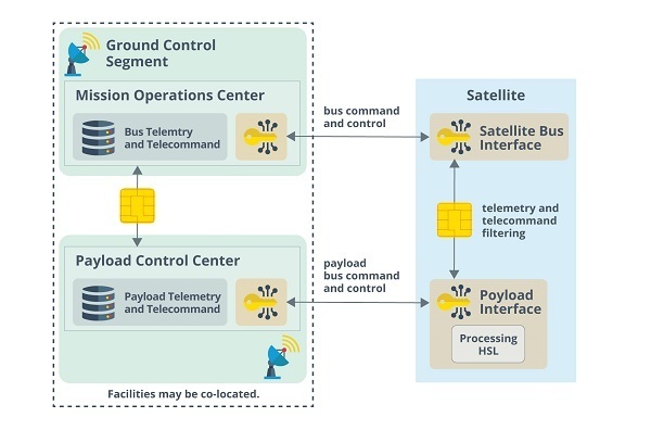 Satellite ground segment components in commercial operations