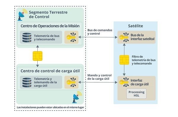 Componentes del segmento terrestre del satélite en operaciones comerciales
