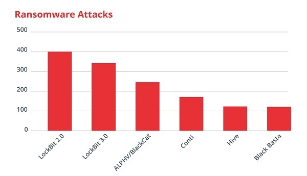 Most Successful Ransomware Attack Campaigns in 2022