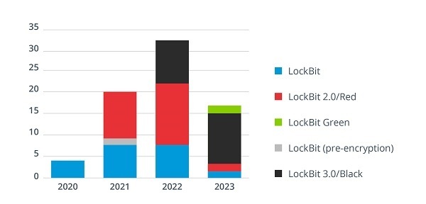 Instances observed by ANSSI according to LockBit variants between 2020 and 2023