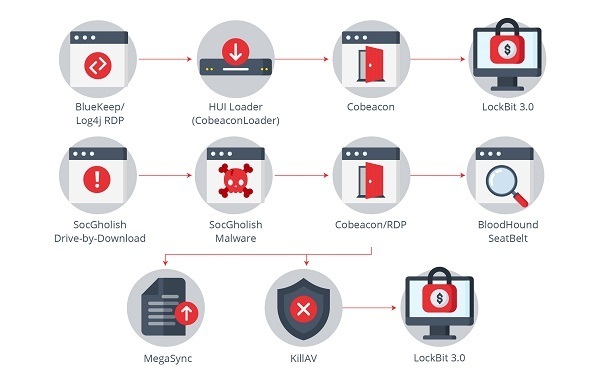 Escenarios de ejecución de LockBit 3.0.