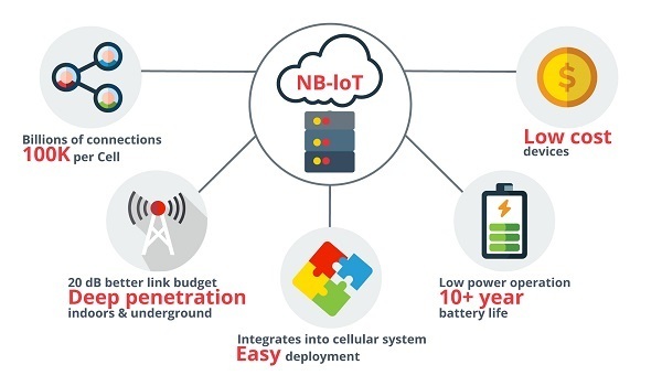 Characteristics NB-IoT