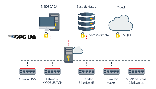 Red OPC UA