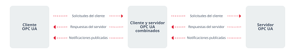 Clients and servers OPC UA