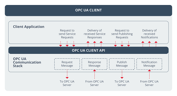 Structure of an OPC UA client