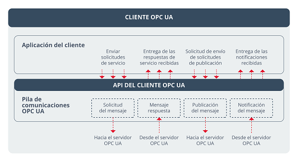 Estructura de un cliente OPC UA