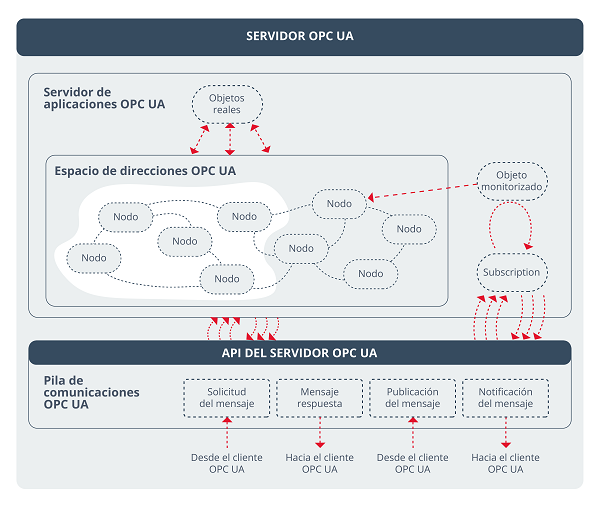 Estructura de un servidor OPC UA