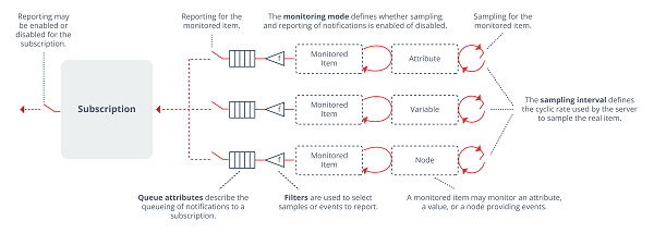 OPC UA Monitoring Mode parameters