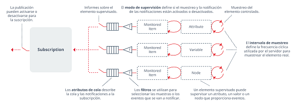 Parámetros del Monitoring Mode de OPC UA