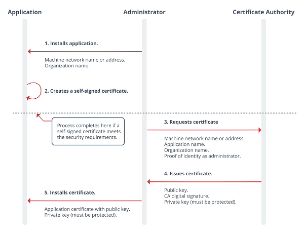 Security with OPC UA certificate