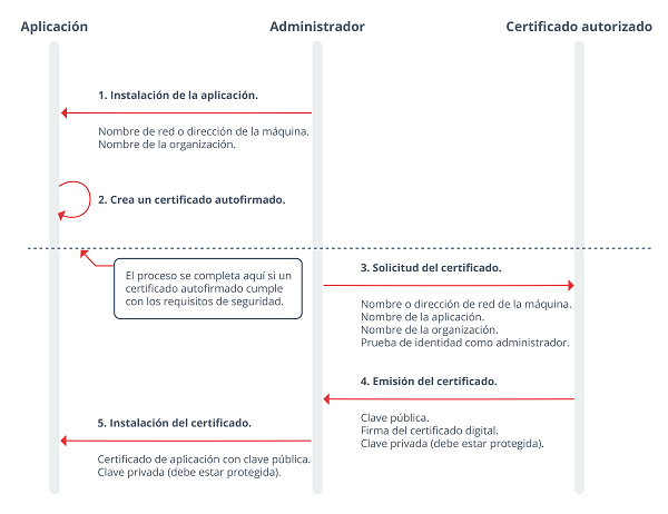 Seguridad con certificado OPC UA