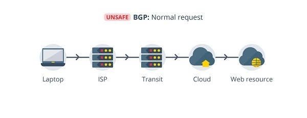BGP protocol normal request