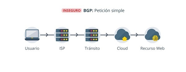 Estructura protocolo BGP petición simple