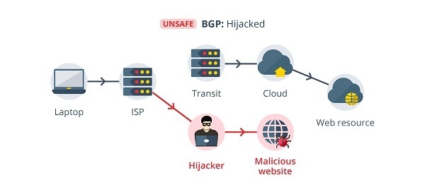 BGP protocol (hijacked)