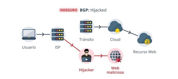 Estructura protocolo BGP desviada maliciosamente