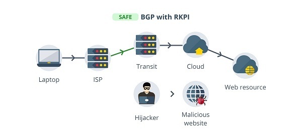 BGP protocol with RKPI