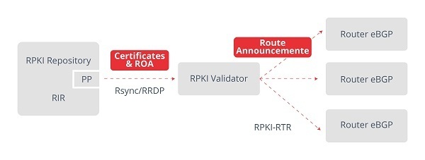 Internet routing certification process with RPKI