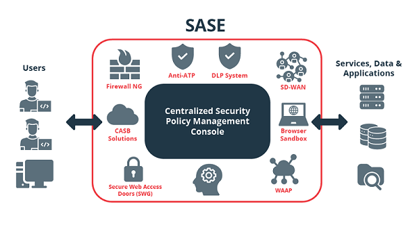 Basic diagram of how SASE works