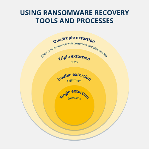 Ransomware Extortion Levels
