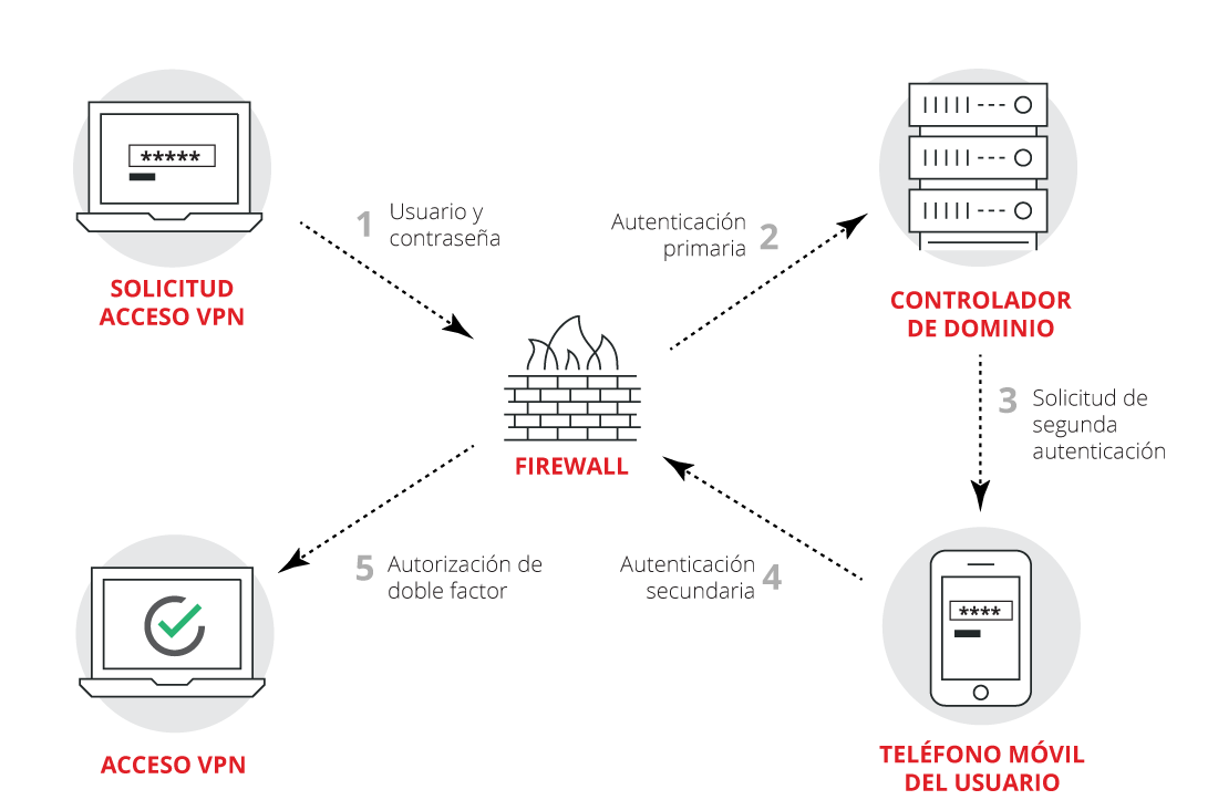 Doble factor en los accesos externos