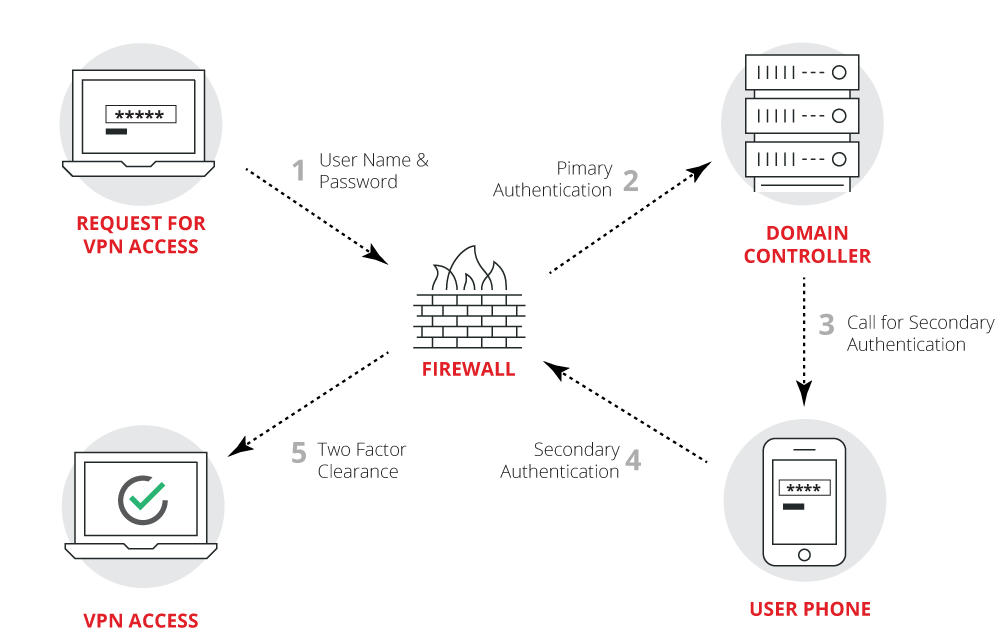  Two-Factor Authentication in Remote Access