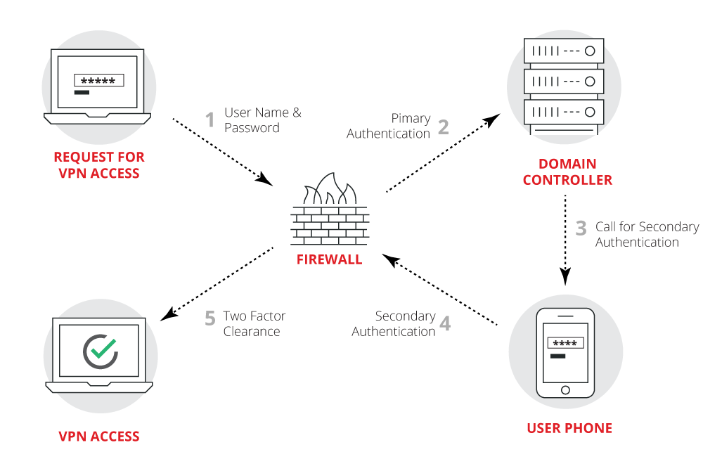 Sony Corporation - Configuring Two-Step Authentication