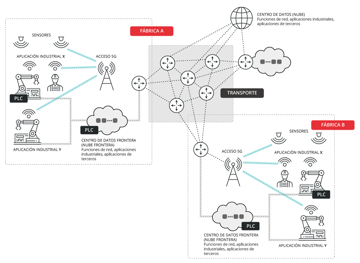 Esquema industria conectada 5G