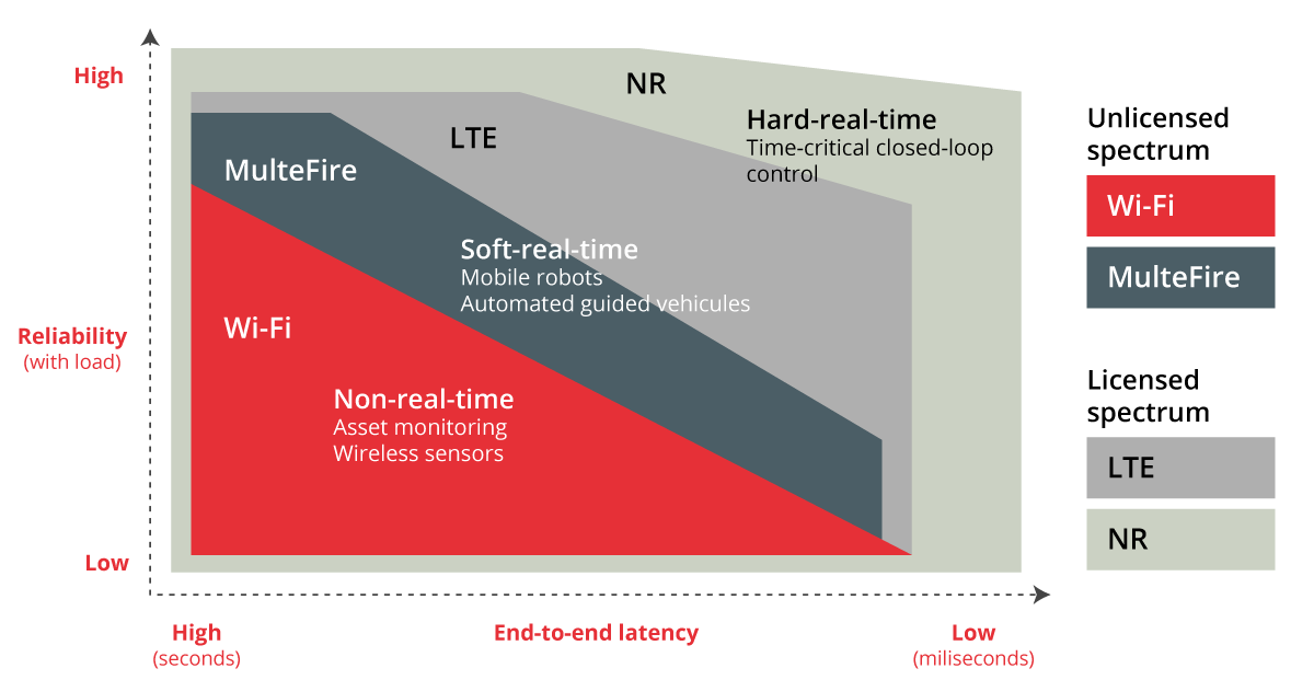 Aspects of latency and reliability in the choice of spectrum and technology