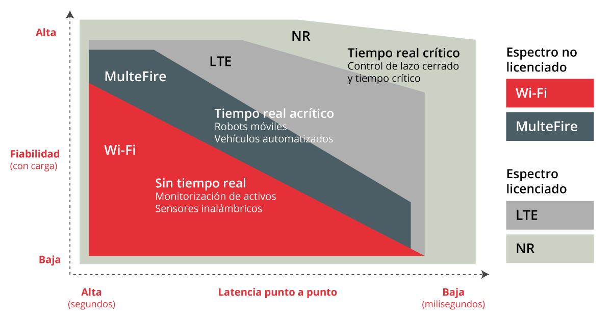 Aspectos de latencia y fiabilidad en la elección del espectro y la tecnología