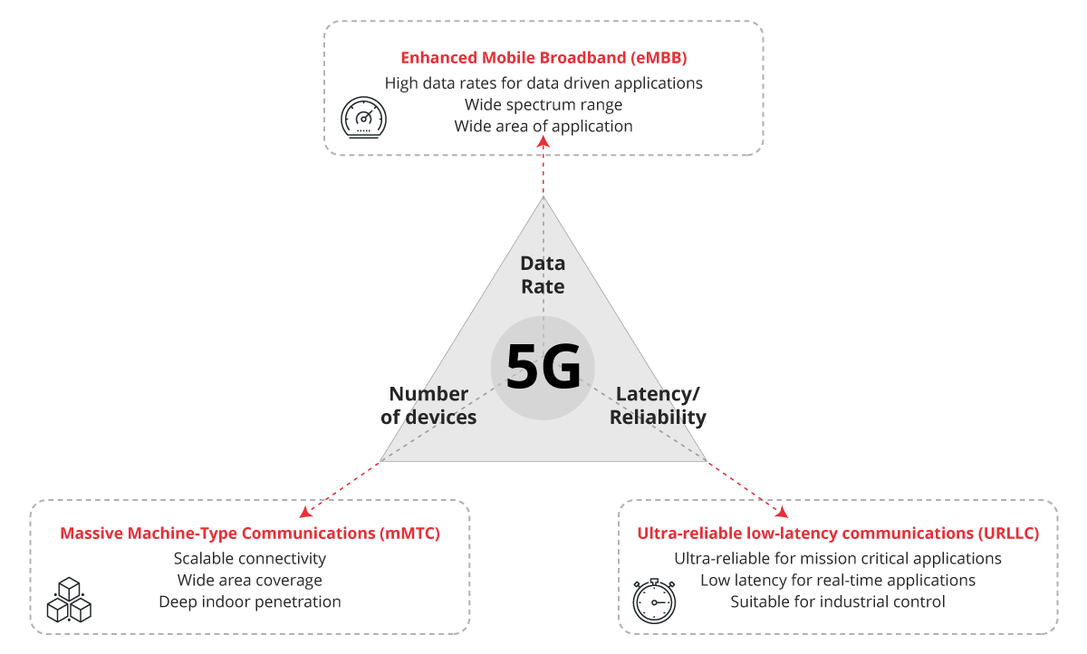3 most important characteristics of 5G