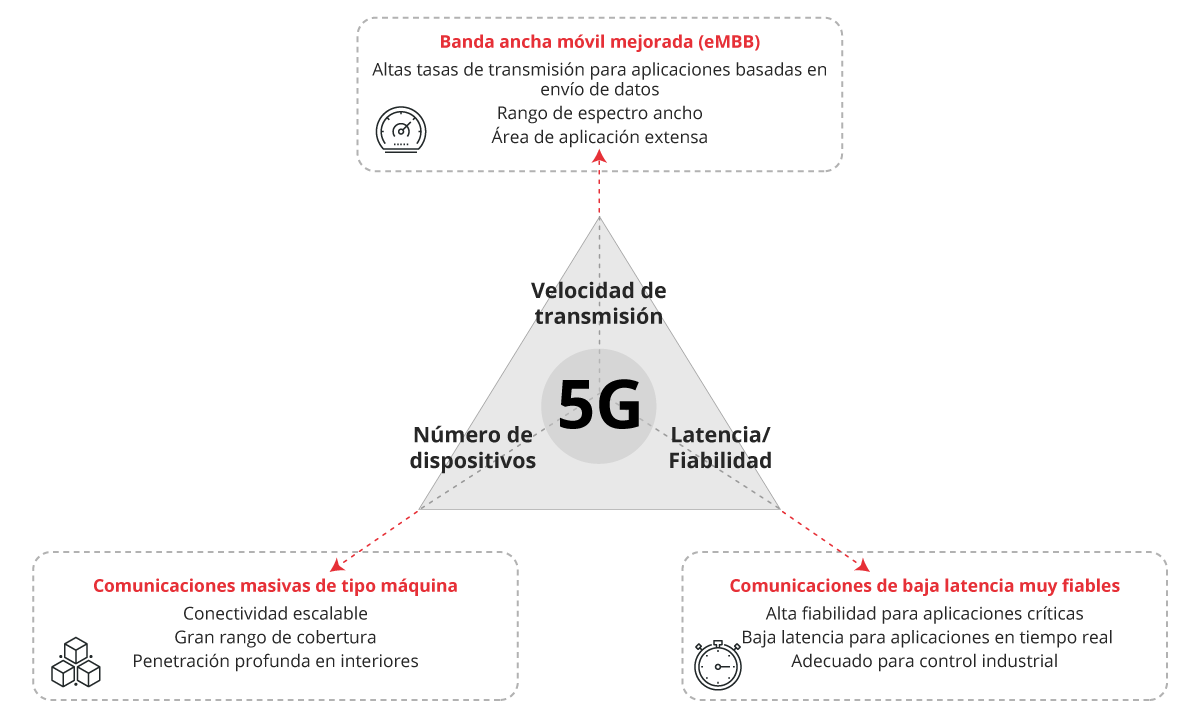 características más importantes del 5G