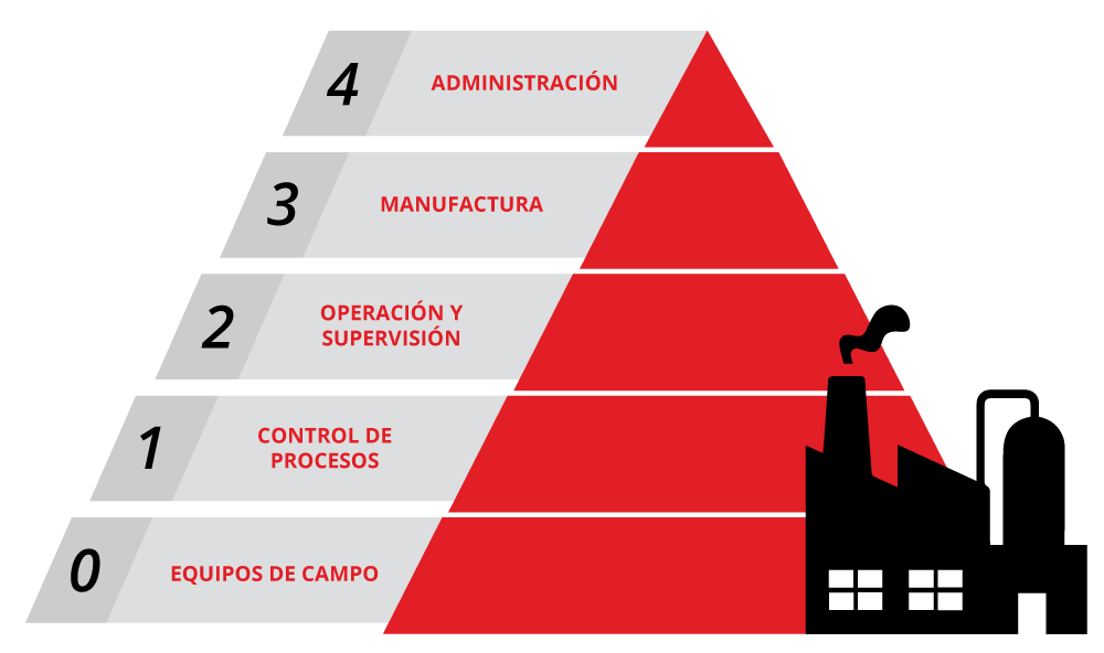 niveles ISA 95