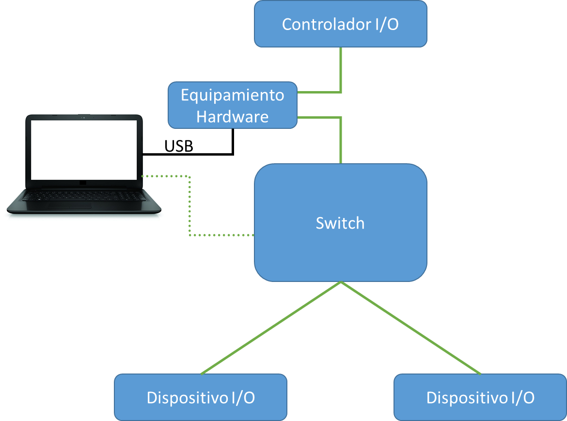 Captura de tráfico a través de equipamiento hardware