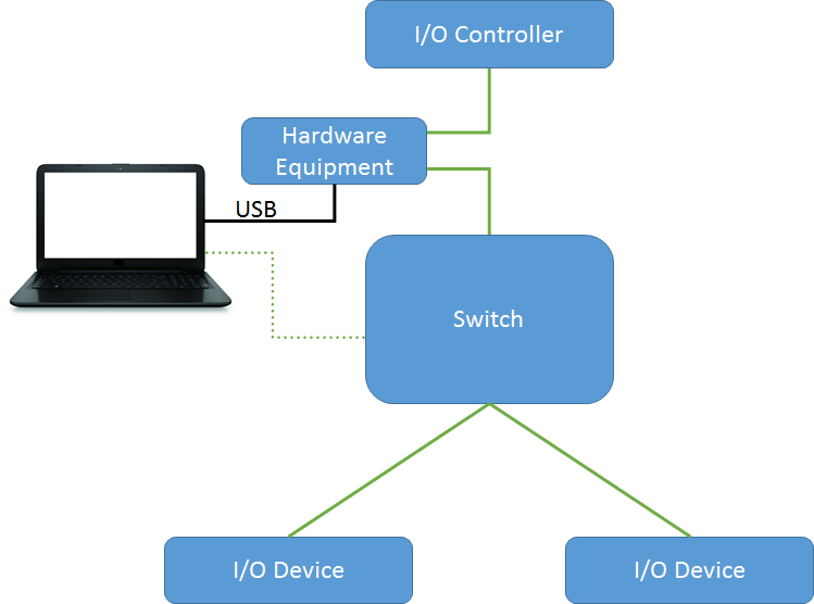 Capture of traffic through hardware equipment