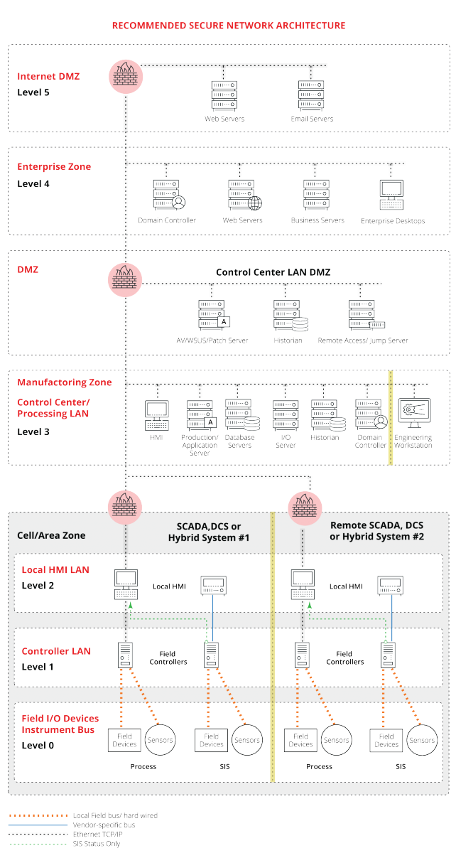 Secure network architecture scheme