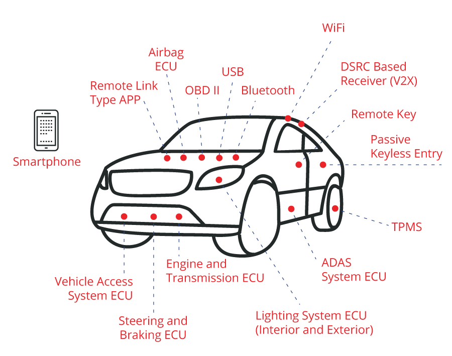 UNAM car technologies
