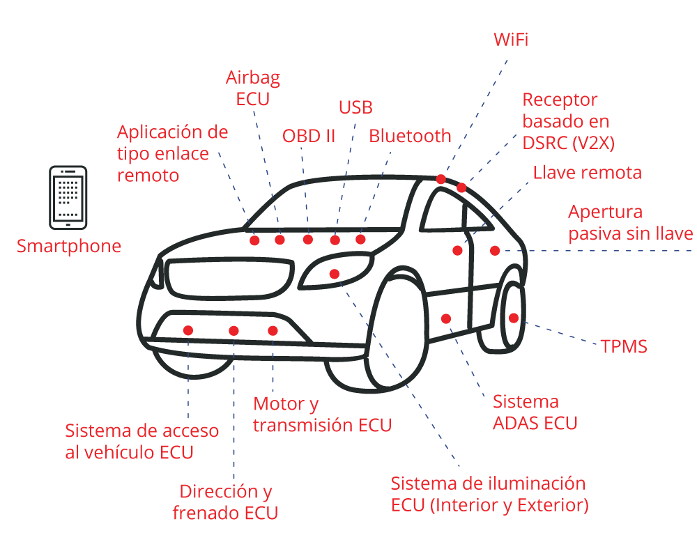 UNAM tecnologias coche