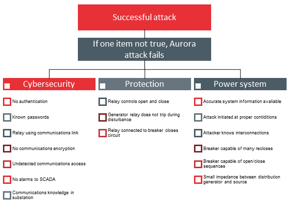 Aurora SEL