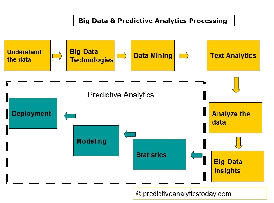 Procesamiento de big data y análisis predictivo
