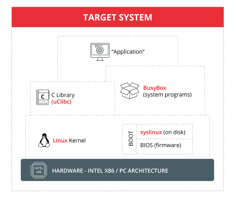 Arquitectura de SSOO con BusyBox