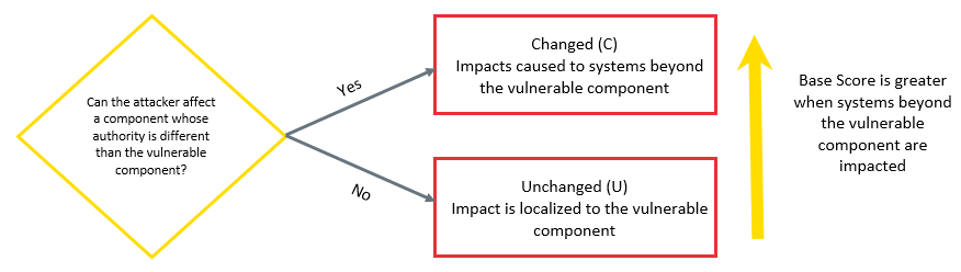 Scope metric score diagram