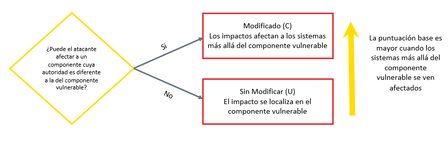 Diagrama de puntuación de la métrica Scope