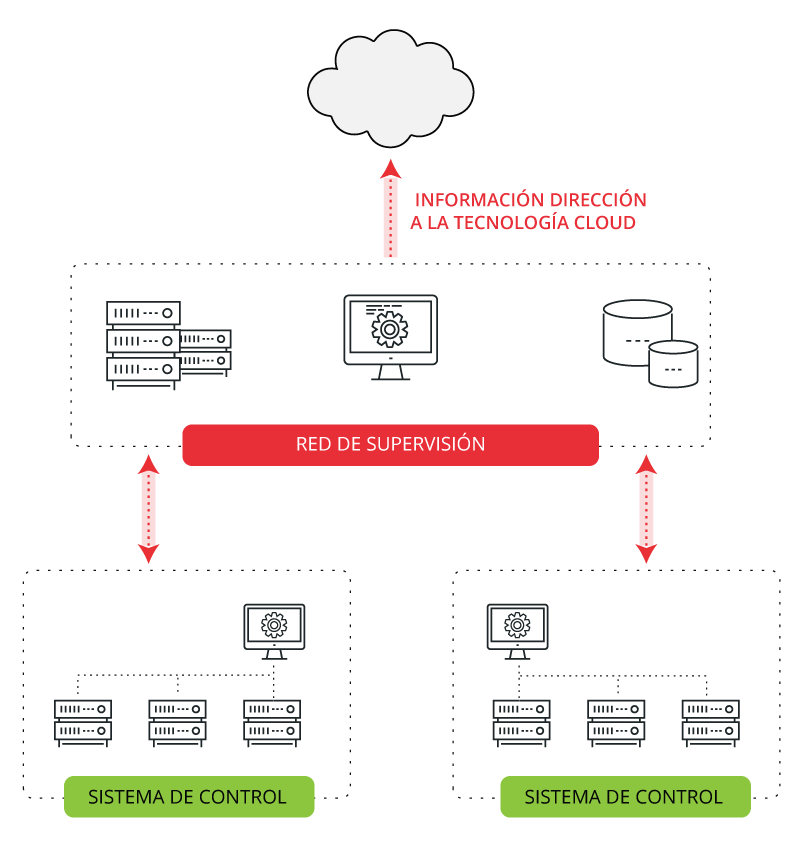 Arquitectura que posee una aplicación SCADA almacenada de forma interna y datos publicados externamente