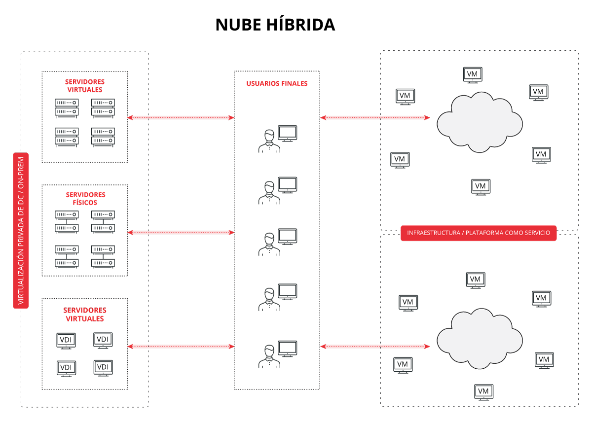 Ejemplo de nube híbrida