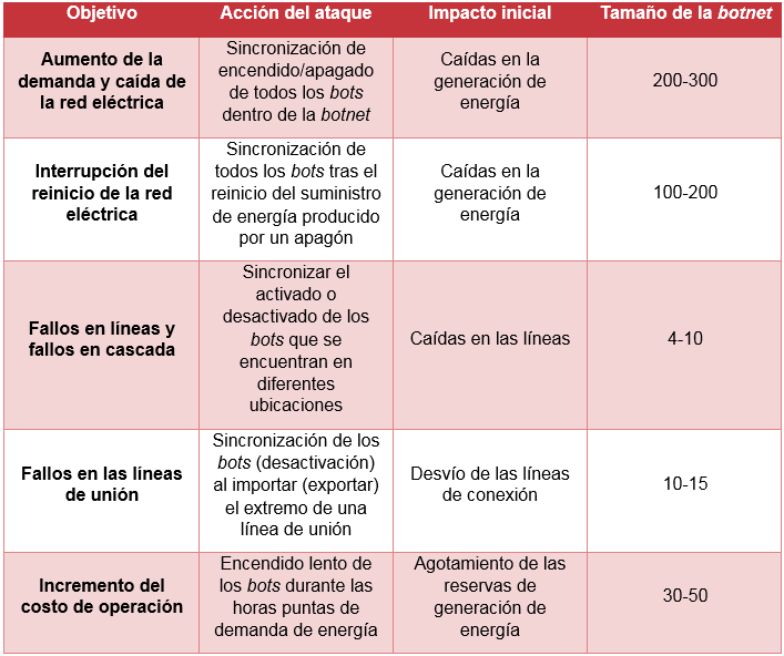 Variaciones del ataque MadIoT