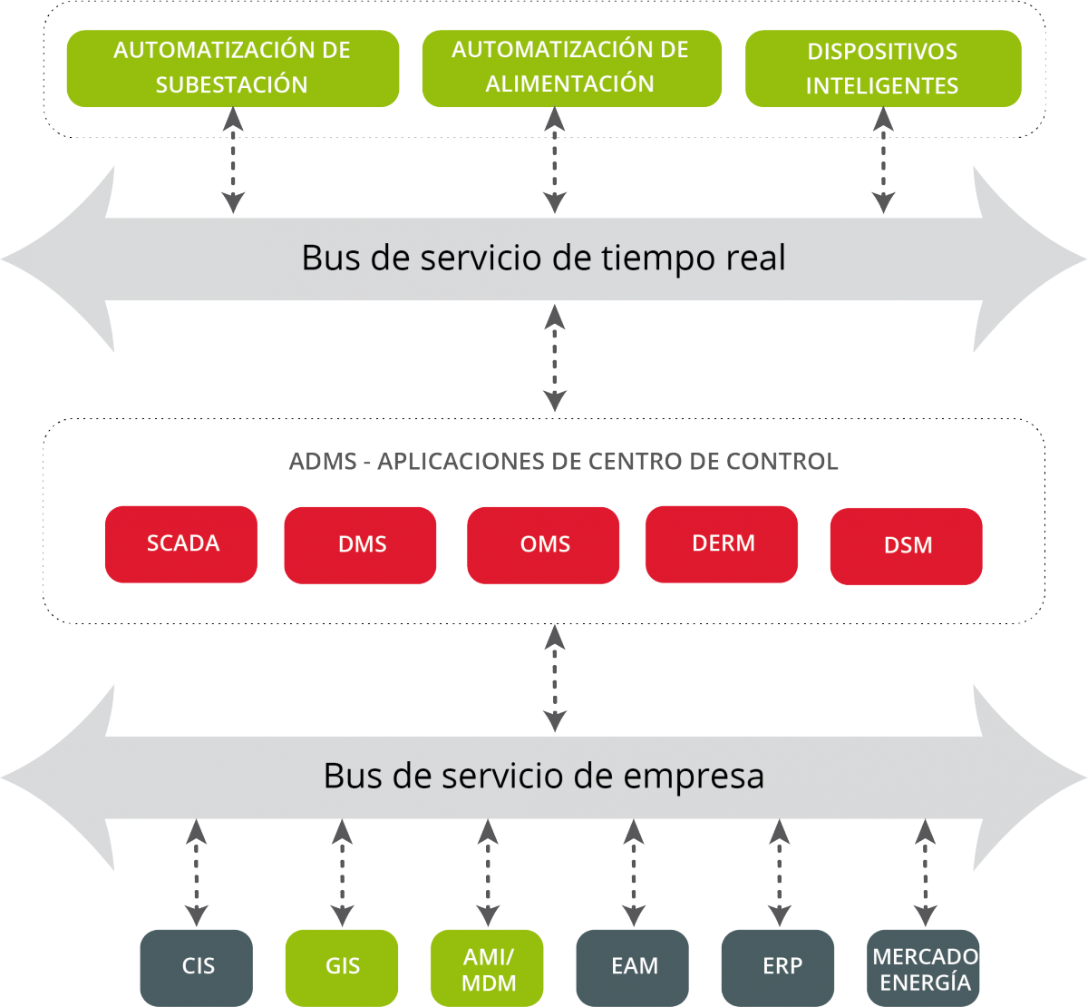 Servicios y sistemas TI y TO integrados