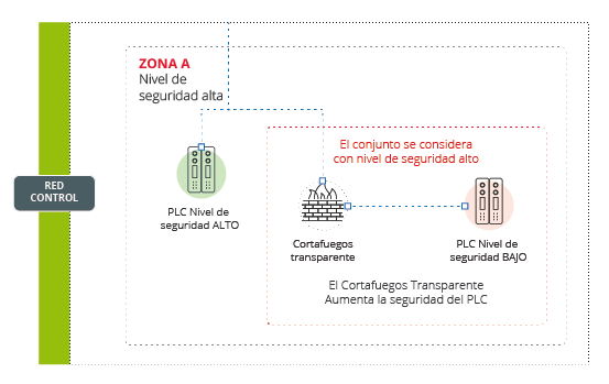 Seguridad homogeneizada de una zona gracias a un cortafuegos transparente